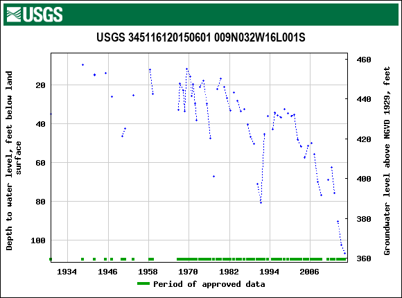 Graph of groundwater level data at USGS 345116120150601 009N032W16L001S