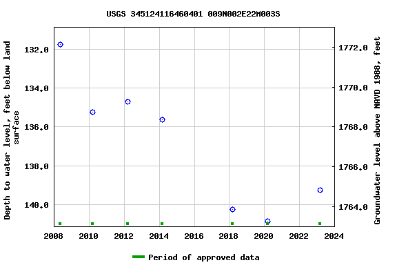 Graph of groundwater level data at USGS 345124116460401 009N002E22M003S
