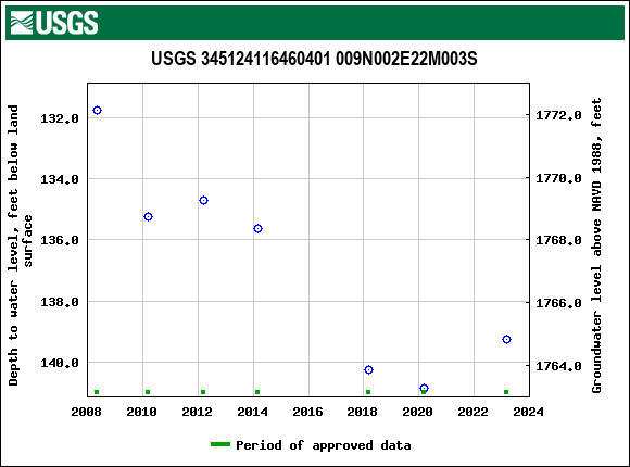 Graph of groundwater level data at USGS 345124116460401 009N002E22M003S