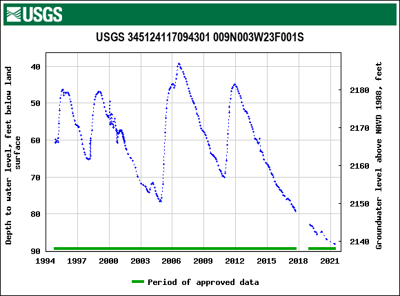 Graph of groundwater level data at USGS 345124117094301 009N003W23F001S