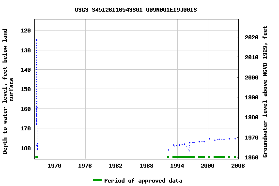 Graph of groundwater level data at USGS 345126116543301 009N001E19J001S