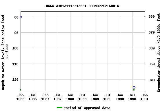 Graph of groundwater level data at USGS 345131114413001 009N022E21G001S