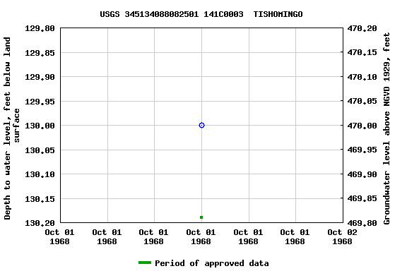 Graph of groundwater level data at USGS 345134088082501 141C0003  TISHOMINGO