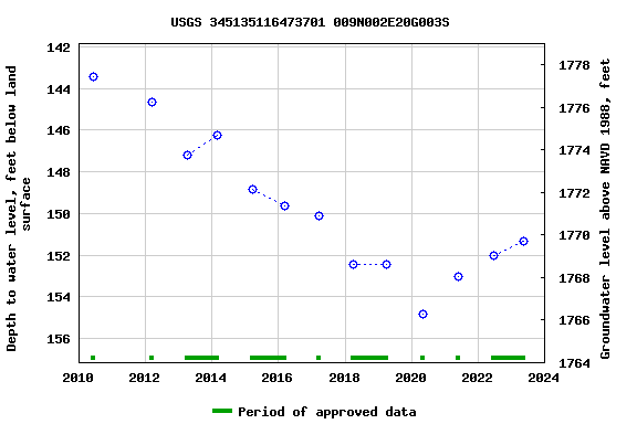 Graph of groundwater level data at USGS 345135116473701 009N002E20G003S