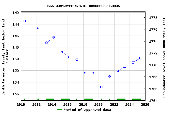Graph of groundwater level data at USGS 345135116473701 009N002E20G003S
