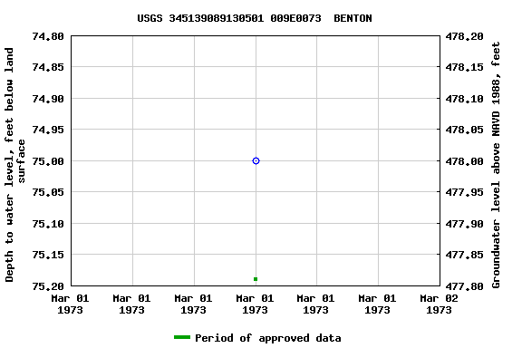 Graph of groundwater level data at USGS 345139089130501 009E0073  BENTON