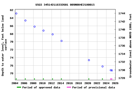 Graph of groundwater level data at USGS 345142116332601 009N004E21H001S