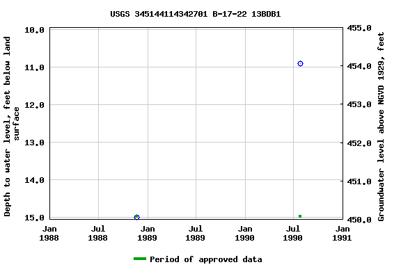 Graph of groundwater level data at USGS 345144114342701 B-17-22 13BDB1