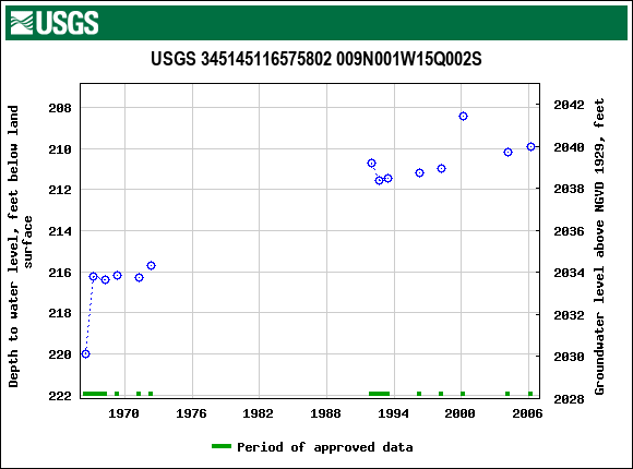 Graph of groundwater level data at USGS 345145116575802 009N001W15Q002S