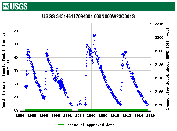 Graph of groundwater level data at USGS 345146117094301 009N003W23C001S