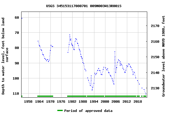Graph of groundwater level data at USGS 345153117080701 009N003W13R001S