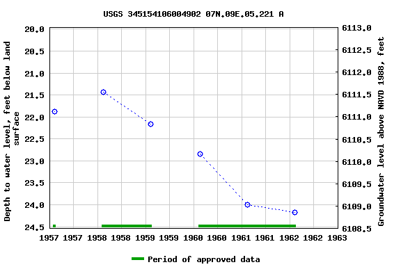 Graph of groundwater level data at USGS 345154106004902 07N.09E.05.221 A