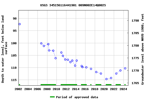 Graph of groundwater level data at USGS 345156116441901 009N002E14Q002S