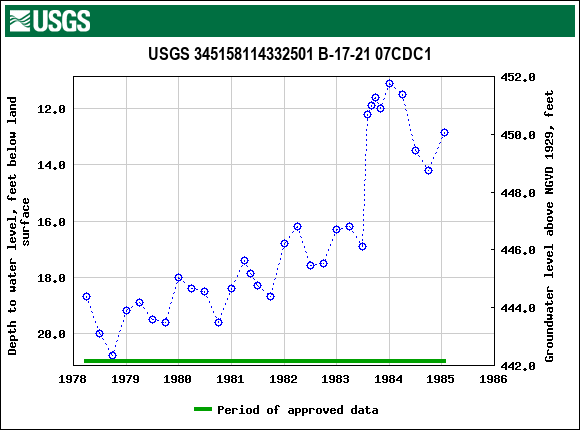 Graph of groundwater level data at USGS 345158114332501 B-17-21 07CDC1