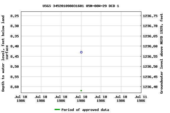 Graph of groundwater level data at USGS 345201098031601 05N-08W-29 DCD 1