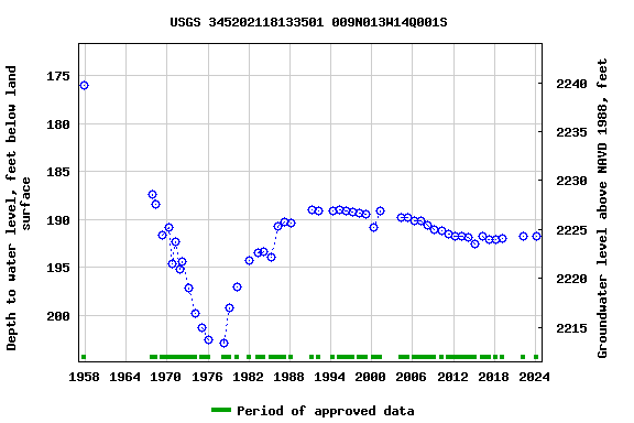 Graph of groundwater level data at USGS 345202118133501 009N013W14Q001S