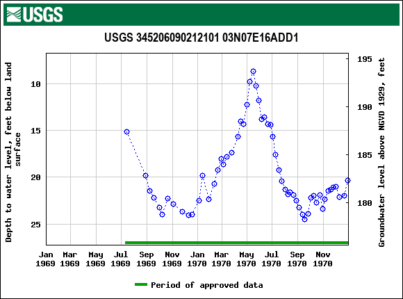 Graph of groundwater level data at USGS 345206090212101 03N07E16ADD1