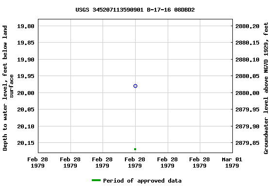Graph of groundwater level data at USGS 345207113590901 B-17-16 08DBD2