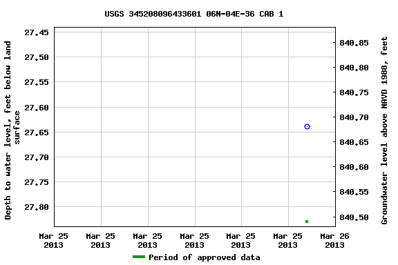 Graph of groundwater level data at USGS 345208096433601 06N-04E-36 CAB 1