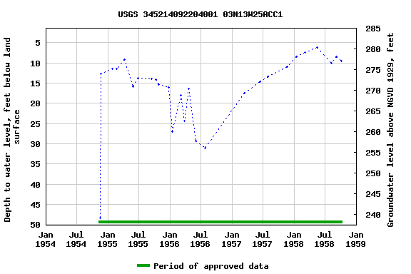 Graph of groundwater level data at USGS 345214092204001 03N13W25ACC1