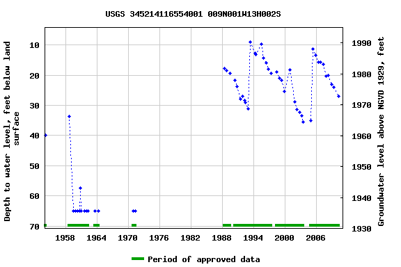 Graph of groundwater level data at USGS 345214116554001 009N001W13H002S