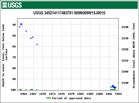 Graph of groundwater level data at USGS 345214117483701 009N009W15J001S