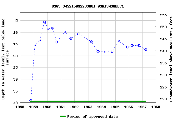 Graph of groundwater level data at USGS 345215092263001 03N13W30BBC1