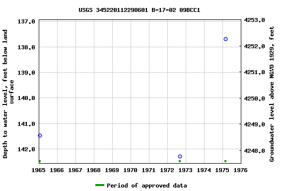 Graph of groundwater level data at USGS 345220112290601 B-17-02 09BCC1