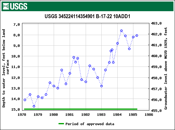 Graph of groundwater level data at USGS 345224114354901 B-17-22 10ADD1