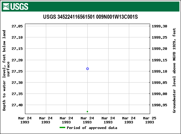 Graph of groundwater level data at USGS 345224116561501 009N001W13C001S