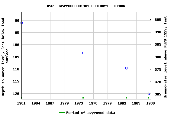 Graph of groundwater level data at USGS 345228088381301 003F0021  ALCORN