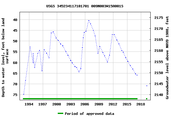 Graph of groundwater level data at USGS 345234117101701 009N003W15A001S