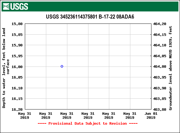 Graph of groundwater level data at USGS 345236114375801 B-17-22 08ADA6