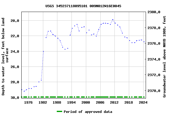 Graph of groundwater level data at USGS 345237118095101 009N012W16E004S