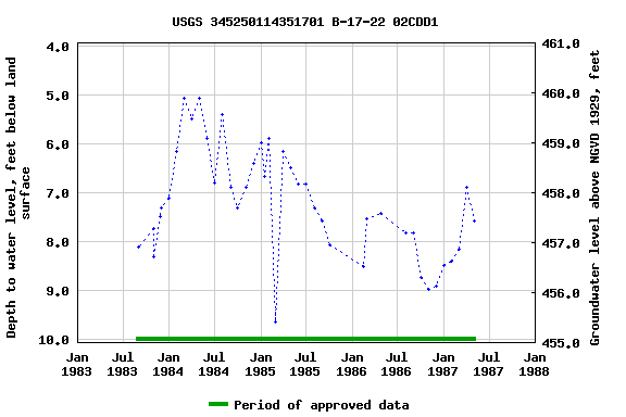 Graph of groundwater level data at USGS 345250114351701 B-17-22 02CDD1