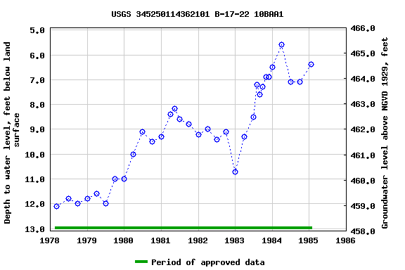 Graph of groundwater level data at USGS 345250114362101 B-17-22 10BAA1