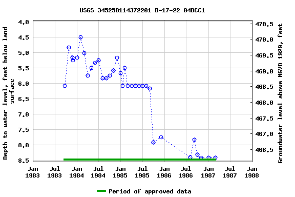 Graph of groundwater level data at USGS 345250114372201 B-17-22 04DCC1