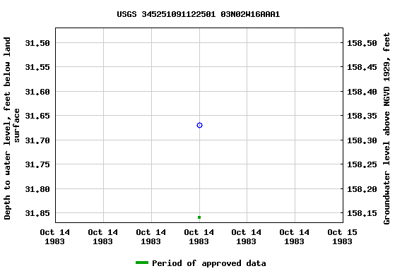 Graph of groundwater level data at USGS 345251091122501 03N02W16AAA1