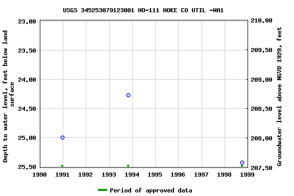 Graph of groundwater level data at USGS 345253079123001 HO-111 HOKE CO UTIL -WA1