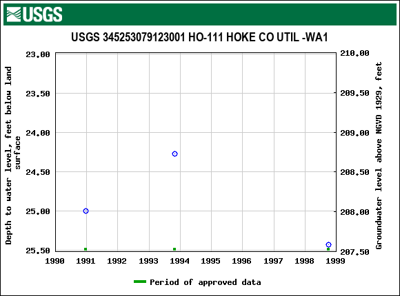 Graph of groundwater level data at USGS 345253079123001 HO-111 HOKE CO UTIL -WA1