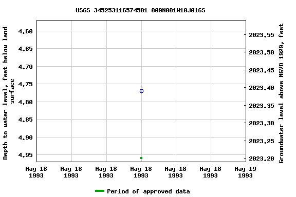 Graph of groundwater level data at USGS 345253116574501 009N001W10J016S