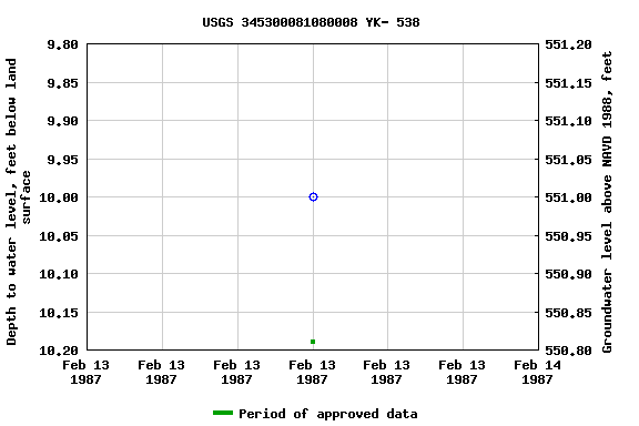 Graph of groundwater level data at USGS 345300081080008 YK- 538