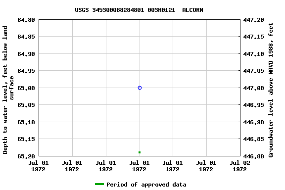 Graph of groundwater level data at USGS 345300088284801 003H0121  ALCORN