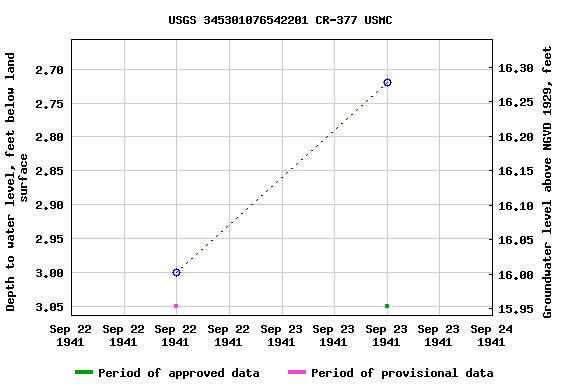 Graph of groundwater level data at USGS 345301076542201 CR-377 USMC