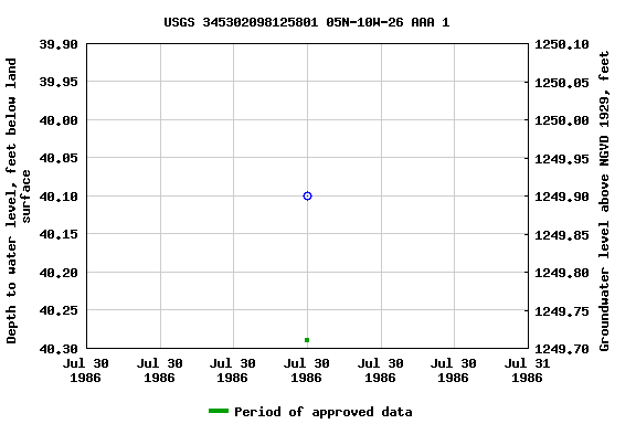 Graph of groundwater level data at USGS 345302098125801 05N-10W-26 AAA 1