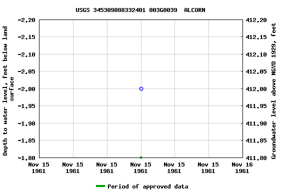 Graph of groundwater level data at USGS 345309088332401 003G0039  ALCORN