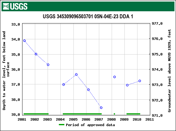 Graph of groundwater level data at USGS 345309096503701 05N-04E-23 DDA 1