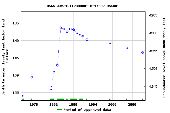 Graph of groundwater level data at USGS 345312112300801 B-17-02 05CBA1