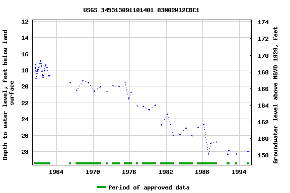 Graph of groundwater level data at USGS 345313091101401 03N02W12CBC1