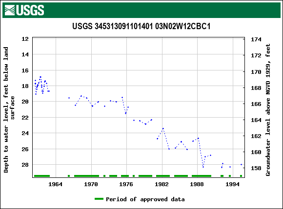 Graph of groundwater level data at USGS 345313091101401 03N02W12CBC1